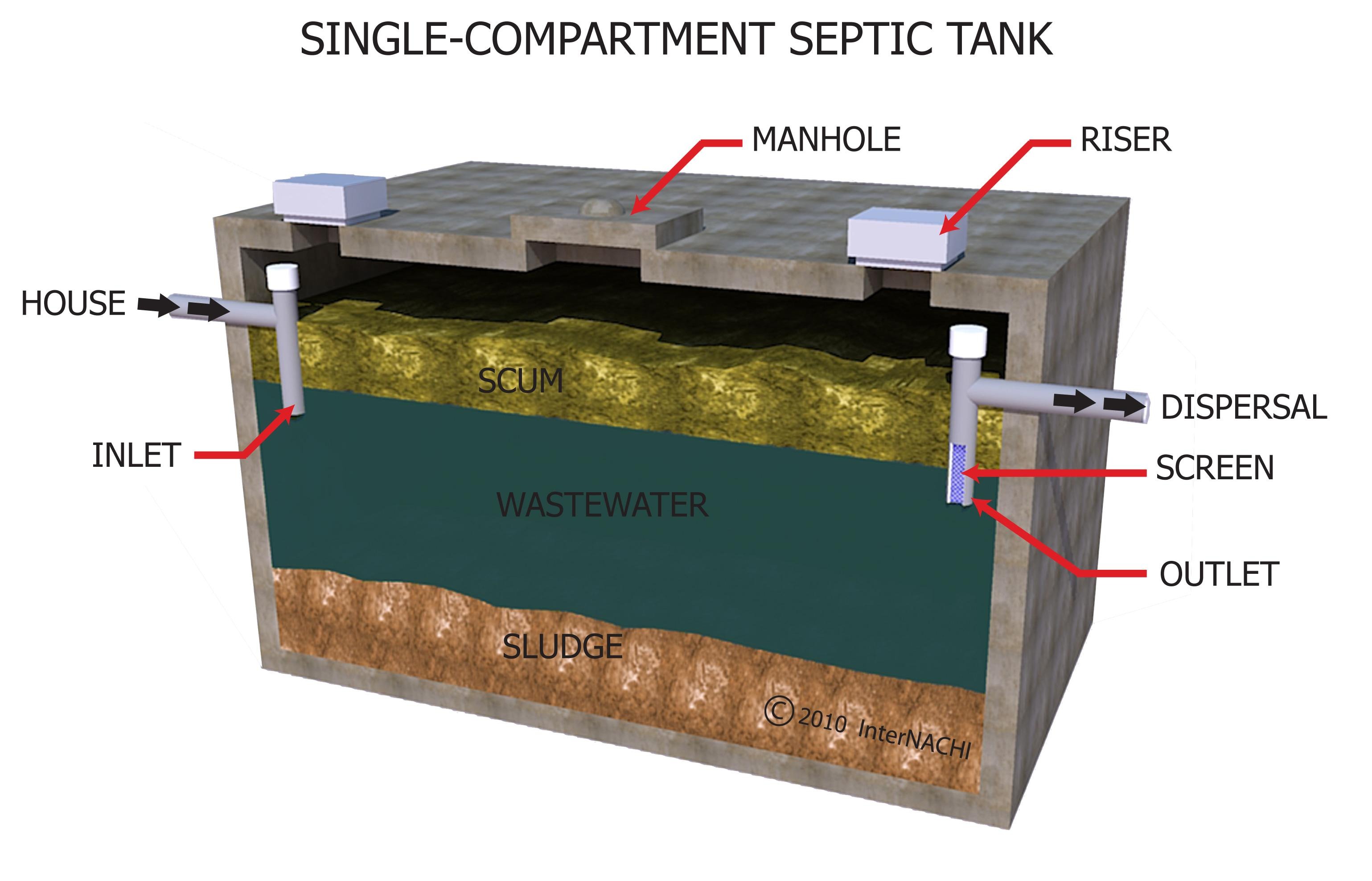 Septic tank evaluation
