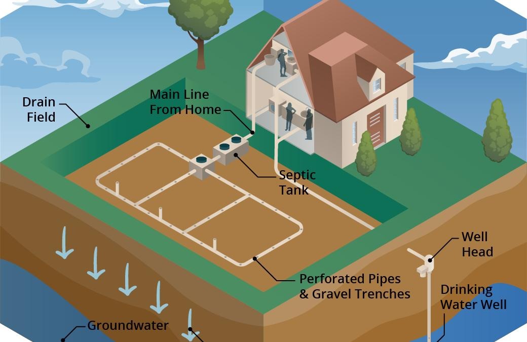 Septic tank evaluation